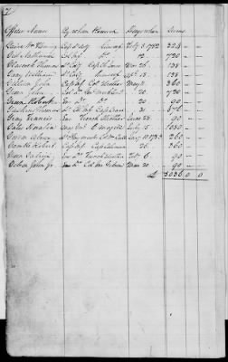 Thumbnail for Miscellaneous Volumes > 176 - Record of Pay and Service of Officers and Men of Virginia, New York, and Georgia. 1775-1856