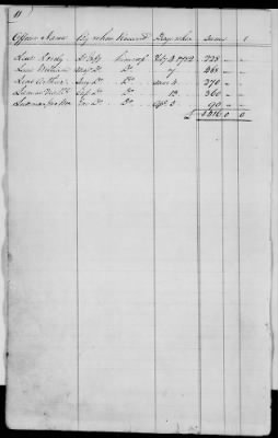 Miscellaneous Volumes > 176 - Record of Pay and Service of Officers and Men of Virginia, New York, and Georgia. 1775-1856