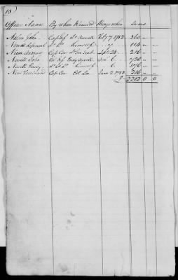 Miscellaneous Volumes > 176 - Record of Pay and Service of Officers and Men of Virginia, New York, and Georgia. 1775-1856