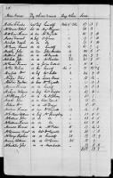 Thumbnail for 176 - Record of Pay and Service of Officers and Men of Virginia, New York, and Georgia. 1775-1856 - Page 217