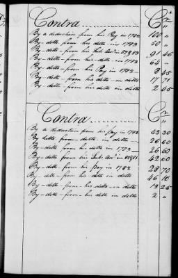 Thumbnail for Miscellaneous Volumes > 136.5 - Ledger of Money Accounts with Officers of the North Carolina Line. 1777-1783