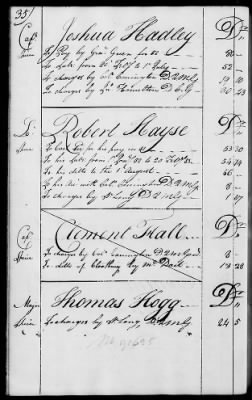 Thumbnail for Miscellaneous Volumes > 136.5 - Ledger of Money Accounts with Officers of the North Carolina Line. 1777-1783