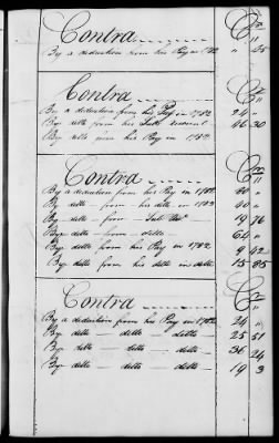 Thumbnail for Miscellaneous Volumes > 136.5 - Ledger of Money Accounts with Officers of the North Carolina Line. 1777-1783