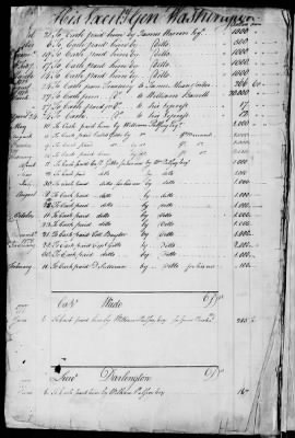 Miscellaneous Volumes > 143 - Paymaster General's Ledger of Accounts with Officers of the Army. 1775-1778