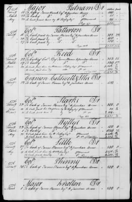 Thumbnail for Miscellaneous Volumes > 143 - Paymaster General's Ledger of Accounts with Officers of the Army. 1775-1778