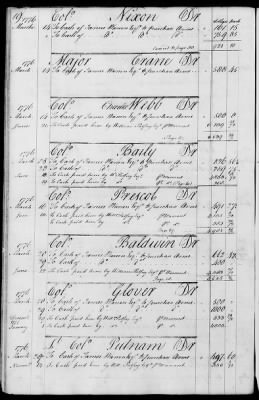 Miscellaneous Volumes > 143 - Paymaster General's Ledger of Accounts with Officers of the Army. 1775-1778