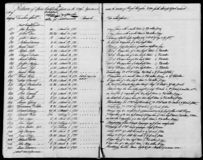 Miscellaneous Volumes > 185 - Record of Specie Certificates Issued in the Quartermaster General's Department in the State of New York. Oct 1780-Jan 1782