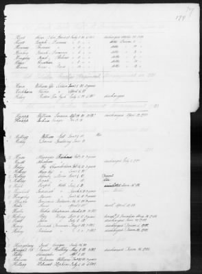 Thumbnail for Officers and Enlisted Men > 1 - List of Connecticut Troops. 1776-1783