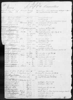 Thumbnail for Officers and Enlisted Men > 1 - List of Connecticut Troops. 1776-1783