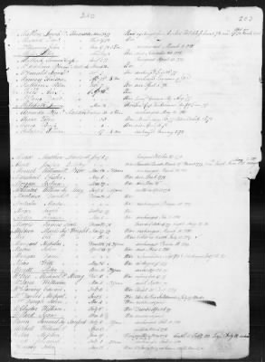 Thumbnail for Officers and Enlisted Men > 1 - List of Connecticut Troops. 1776-1783