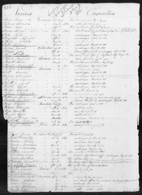 Officers and Enlisted Men > 1 - List of Connecticut Troops. 1776-1783