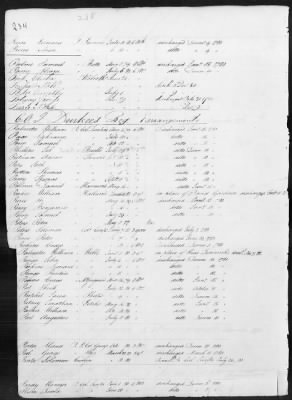 Officers and Enlisted Men > 1 - List of Connecticut Troops. 1776-1783