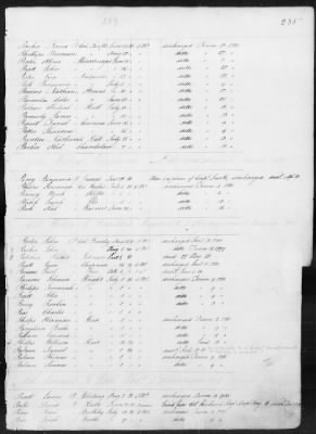 Officers and Enlisted Men > 1 - List of Connecticut Troops. 1776-1783