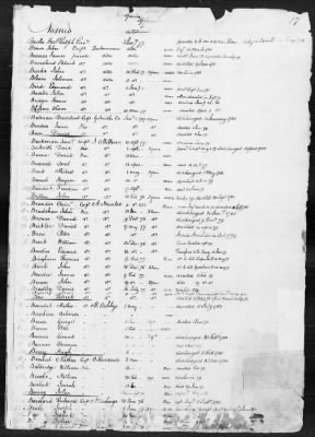 Thumbnail for Officers and Enlisted Men > 3 - List of Massachusetts Troops. 1776-1780