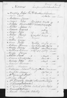 Thumbnail for Officers and Enlisted Men > 8 - List of Rhode Island Troops. 1776-1783