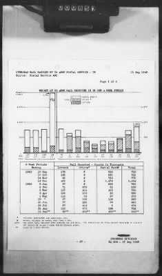 2 - Miscellaneous File > 420 - Statistical Summary, SOS, ETOUSA, September 1943