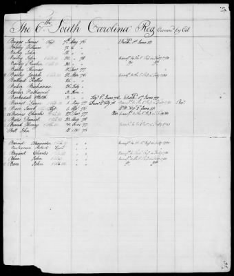 Officers and Enlisted Men > 9 - List of South Carolina Troops. 1775-1783