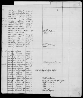 Thumbnail for Officers and Enlisted Men > 9 - List of South Carolina Troops. 1775-1783