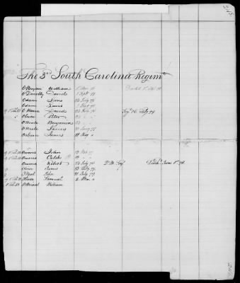 Thumbnail for Officers and Enlisted Men > 9 - List of South Carolina Troops. 1775-1783