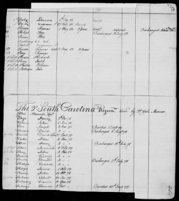 Thumbnail for Officers and Enlisted Men > 9 - List of South Carolina Troops. 1775-1783