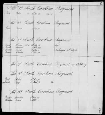 Thumbnail for Officers and Enlisted Men > 9 - List of South Carolina Troops. 1775-1783