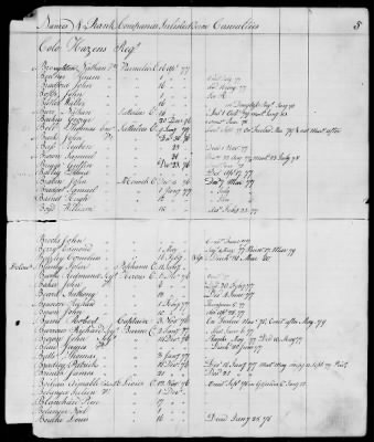 Thumbnail for Officers and Enlisted Men > 10 - List of Officers and Men of Col Moses Hazen's 2d Canadian Regiment, Col Benjamin Flower's Artificer Regiment, and Col Jeduthan Baldwin's Artificer Regiment. 1776-1783