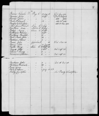 Thumbnail for Officers and Enlisted Men > 10 - List of Officers and Men of Col Moses Hazen's 2d Canadian Regiment, Col Benjamin Flower's Artificer Regiment, and Col Jeduthan Baldwin's Artificer Regiment. 1776-1783