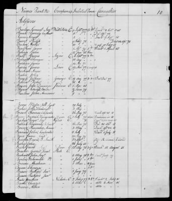 Thumbnail for Officers and Enlisted Men > 10 - List of Officers and Men of Col Moses Hazen's 2d Canadian Regiment, Col Benjamin Flower's Artificer Regiment, and Col Jeduthan Baldwin's Artificer Regiment. 1776-1783