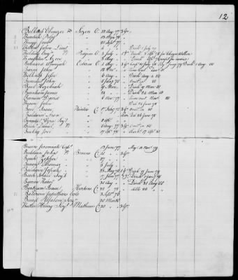 Thumbnail for Officers and Enlisted Men > 10 - List of Officers and Men of Col Moses Hazen's 2d Canadian Regiment, Col Benjamin Flower's Artificer Regiment, and Col Jeduthan Baldwin's Artificer Regiment. 1776-1783