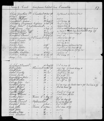 Thumbnail for Officers and Enlisted Men > 10 - List of Officers and Men of Col Moses Hazen's 2d Canadian Regiment, Col Benjamin Flower's Artificer Regiment, and Col Jeduthan Baldwin's Artificer Regiment. 1776-1783