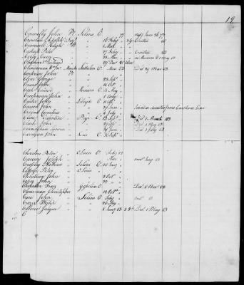 Officers and Enlisted Men > 10 - List of Officers and Men of Col Moses Hazen's 2d Canadian Regiment, Col Benjamin Flower's Artificer Regiment, and Col Jeduthan Baldwin's Artificer Regiment. 1776-1783