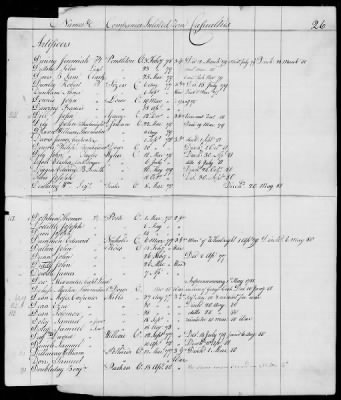 Officers and Enlisted Men > 10 - List of Officers and Men of Col Moses Hazen's 2d Canadian Regiment, Col Benjamin Flower's Artificer Regiment, and Col Jeduthan Baldwin's Artificer Regiment. 1776-1783