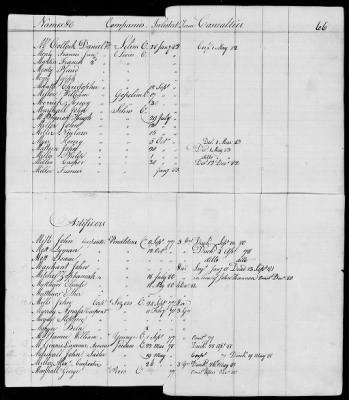 Officers and Enlisted Men > 10 - List of Officers and Men of Col Moses Hazen's 2d Canadian Regiment, Col Benjamin Flower's Artificer Regiment, and Col Jeduthan Baldwin's Artificer Regiment. 1776-1783