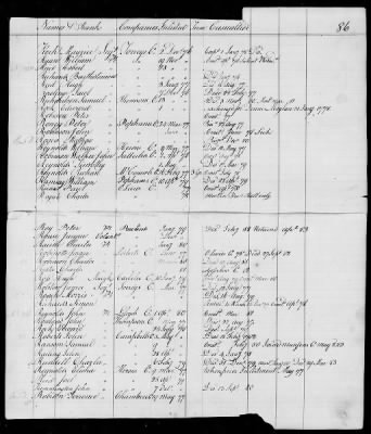 Officers and Enlisted Men > 10 - List of Officers and Men of Col Moses Hazen's 2d Canadian Regiment, Col Benjamin Flower's Artificer Regiment, and Col Jeduthan Baldwin's Artificer Regiment. 1776-1783