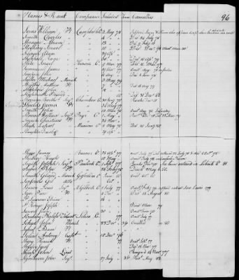 Thumbnail for Officers and Enlisted Men > 10 - List of Officers and Men of Col Moses Hazen's 2d Canadian Regiment, Col Benjamin Flower's Artificer Regiment, and Col Jeduthan Baldwin's Artificer Regiment. 1776-1783