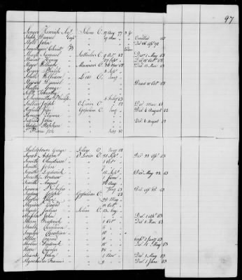 Thumbnail for Officers and Enlisted Men > 10 - List of Officers and Men of Col Moses Hazen's 2d Canadian Regiment, Col Benjamin Flower's Artificer Regiment, and Col Jeduthan Baldwin's Artificer Regiment. 1776-1783