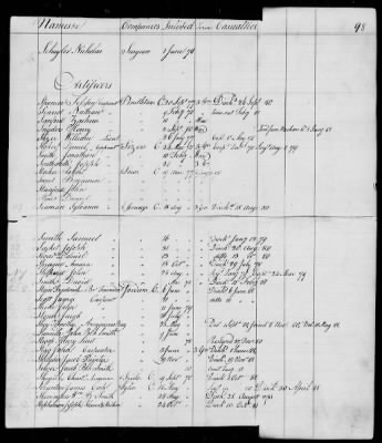 Thumbnail for Officers and Enlisted Men > 10 - List of Officers and Men of Col Moses Hazen's 2d Canadian Regiment, Col Benjamin Flower's Artificer Regiment, and Col Jeduthan Baldwin's Artificer Regiment. 1776-1783