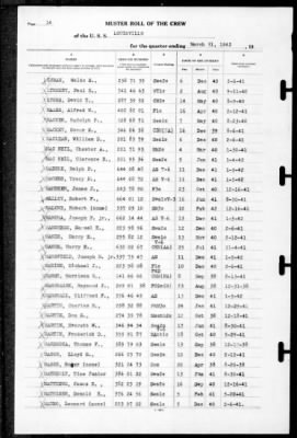 Louisville (CA-28) > 1942