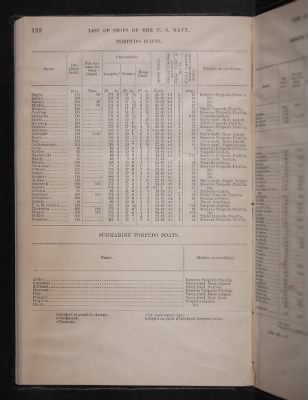 List and Station of the Commissioned and Warrant Officers ([Blank]) > 1906