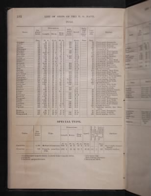 List and Station of the Commissioned and Warrant Officers ([Blank]) > 1906