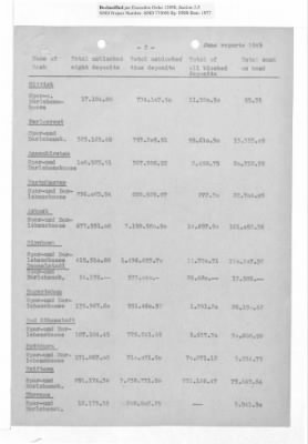 Balance Sheets of Land Control Banks, n.d.; 1944-1946