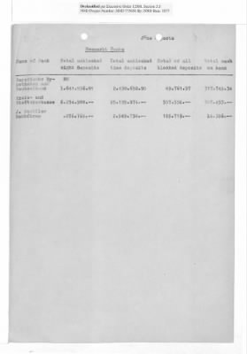 Balance Sheets of Land Control Banks, n.d.; 1944-1946