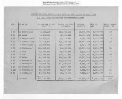 Balance Sheets of Land Control Banks, n.d.; 1944-1946