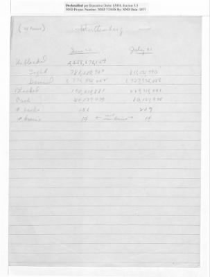 Balance Sheets of Land Control Banks, n.d.; 1944-1946