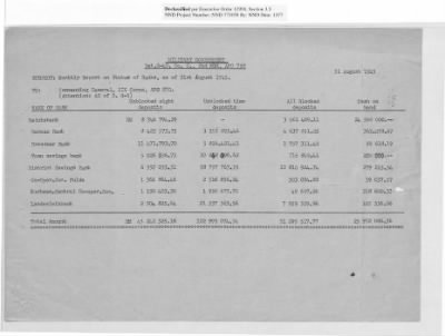 Balance Sheets of Land Control Banks, n.d.; 1944-1946