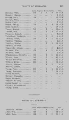 Thumbnail for Volume XXI > Provincial Papers: Returns of Taxables of the County of York, for the Years 1779, 1780, 1781, 1782 and 1783.