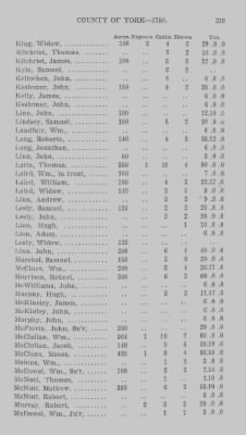 Volume XXI > Provincial Papers: Returns of Taxables of the County of York, for the Years 1779, 1780, 1781, 1782 and 1783.