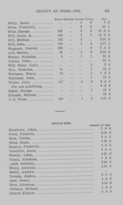 Volume XXI > Provincial Papers: Returns of Taxables of the County of York, for the Years 1779, 1780, 1781, 1782 and 1783.