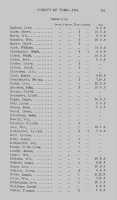 Thumbnail for Volume XXI > Provincial Papers: Returns of Taxables of the County of York, for the Years 1779, 1780, 1781, 1782 and 1783.