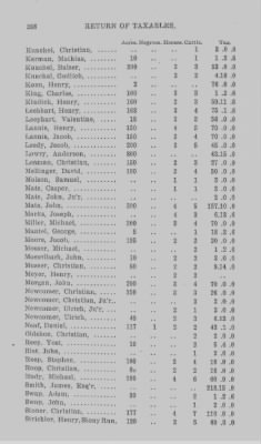 Thumbnail for Volume XXI > Provincial Papers: Returns of Taxables of the County of York, for the Years 1779, 1780, 1781, 1782 and 1783.